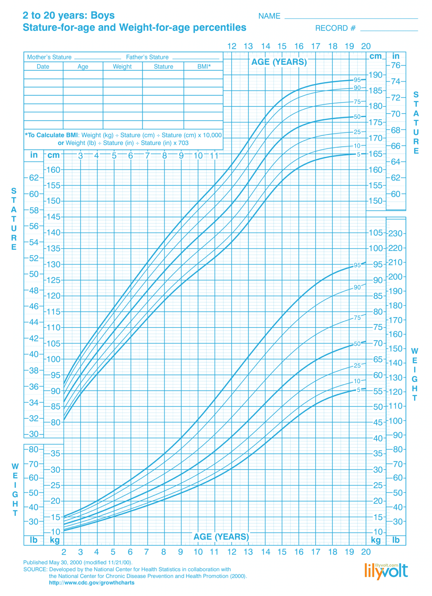 Boys growth chart for 2 to 20 years CDC - From Lilyvolt