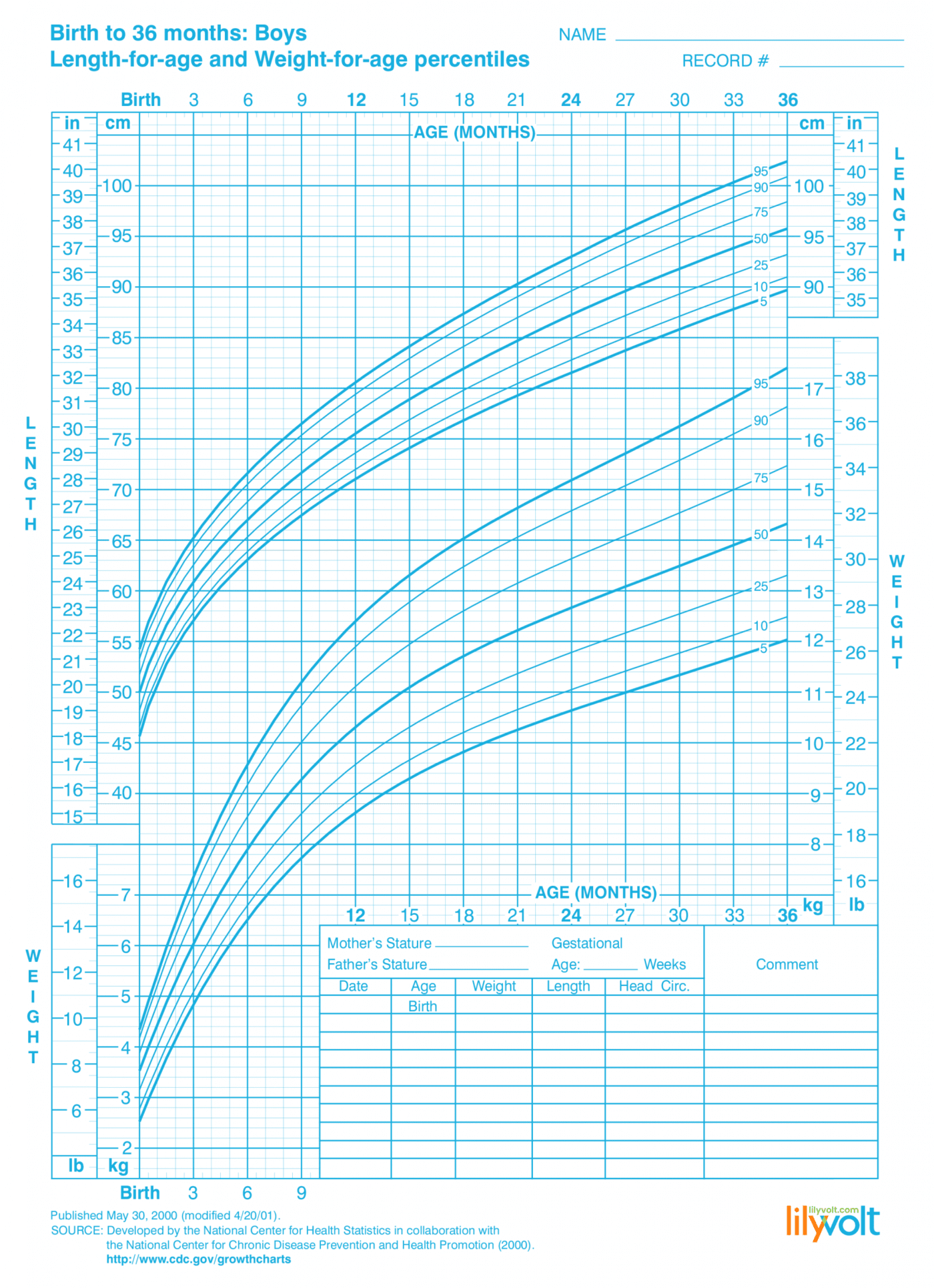Boys growth chart for birth to 36 months WHO CDC - From Lilyvolt