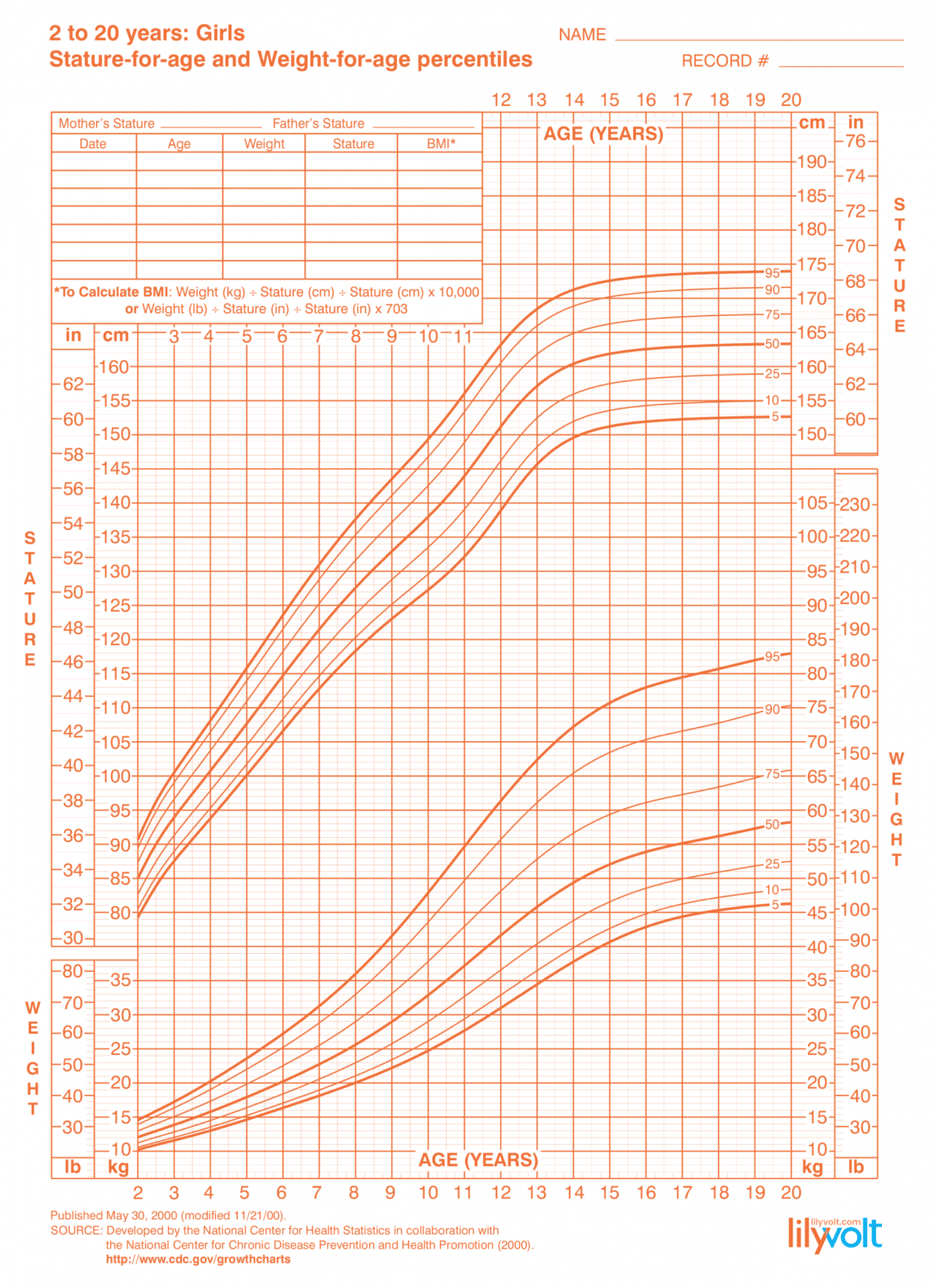 Girls growth chart for 2 to 20 years CDC - From Lilyvolt