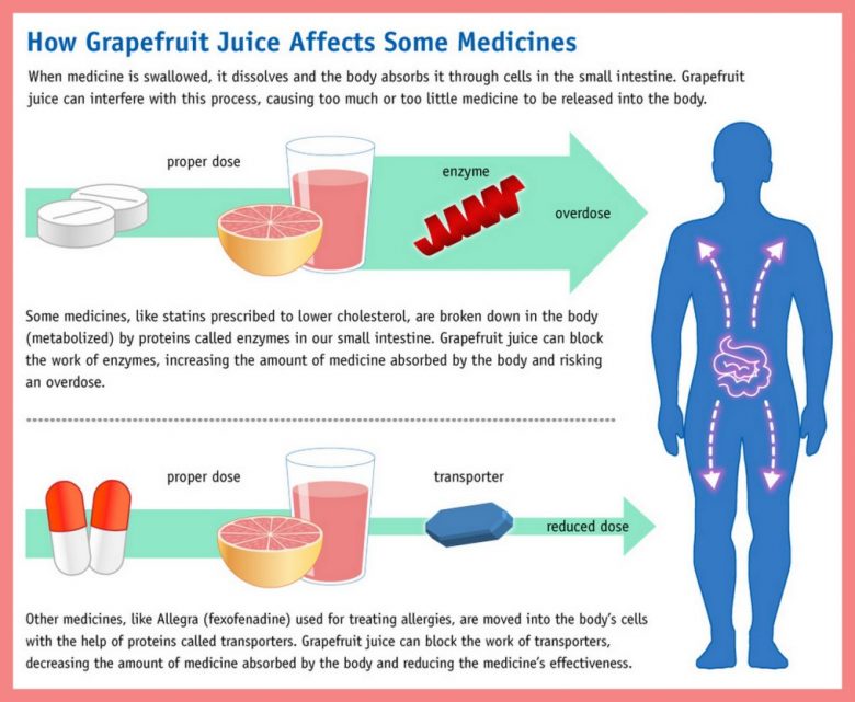 Here's why grapefruit juice and medicine may not mix