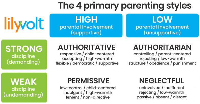 the-four-parenting-styles-defined-lilyvolt