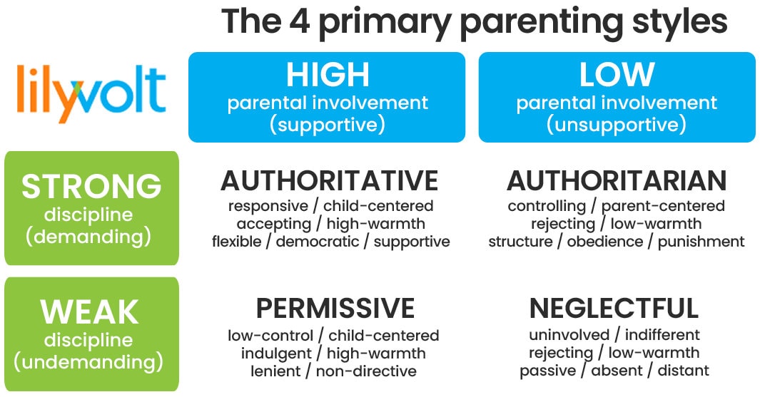 The four parenting styles chart