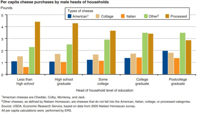 Who buys cheese - USDA demographic data